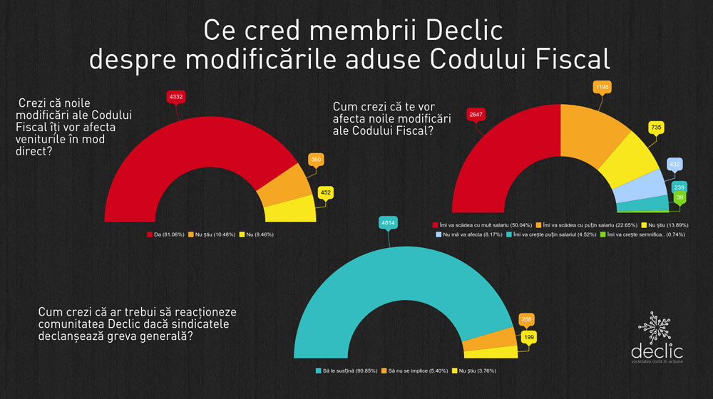 ”Revoluția fiscală” ne va diminua substanțial veniturile – Sondaj Declic