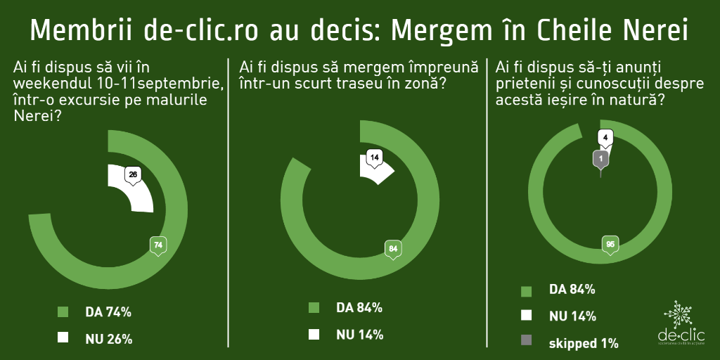 Membrii de-clic au decis: Ne întâlnim în Cheile Nerei pe 10 septembrie