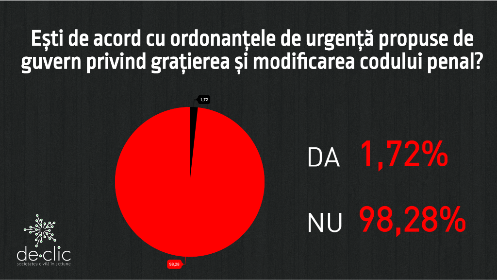 Rezultate sondaj: “Altă întrebare?”