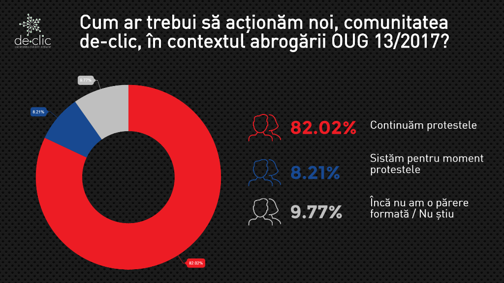 Comunitatea de-clic a decis: protestele trebuie să continue